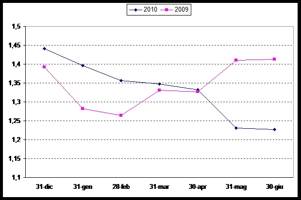 Grafico